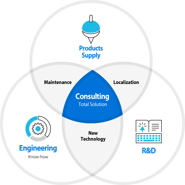 Products Supply + Engineering(Know-how) + R&D = Consulting(Total Solution)