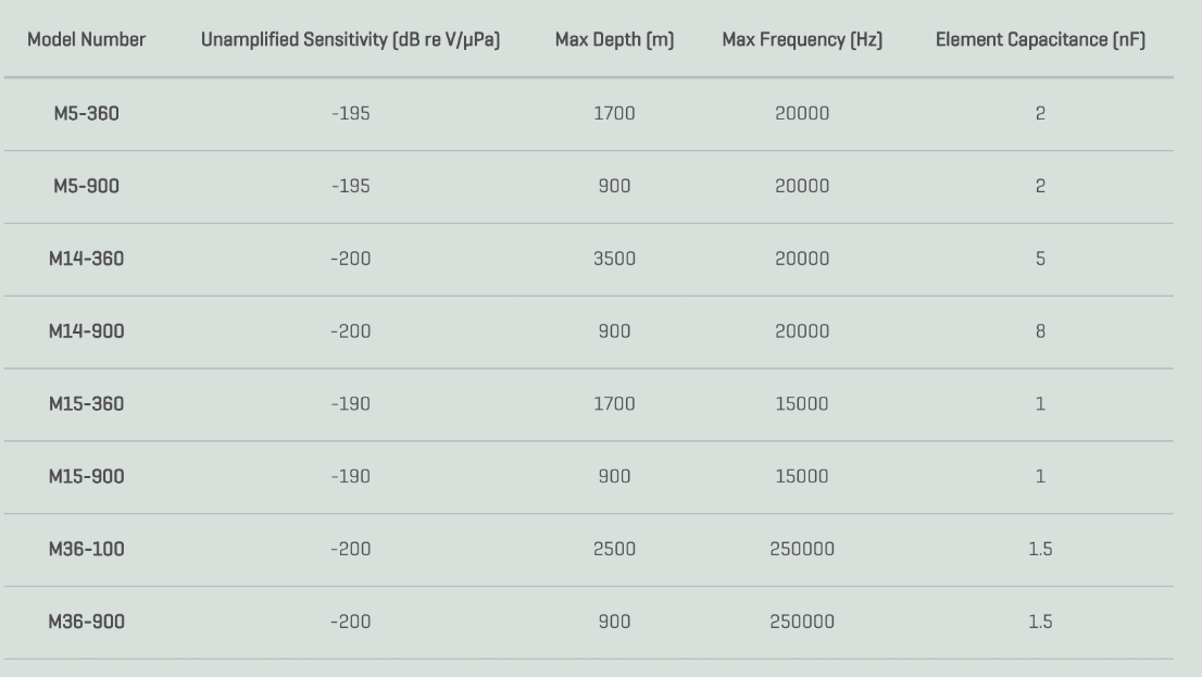 Hydrophone Catalogue