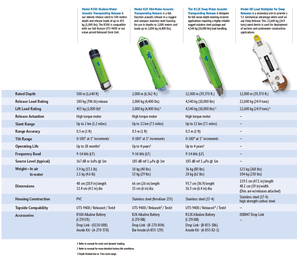 Acoustic Release Catalogue